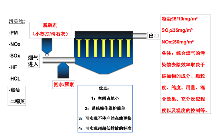  干法脫硫 / 去酸 / 調(diào)質(zhì) + 高溫除塵脫硝一體化工藝路線
