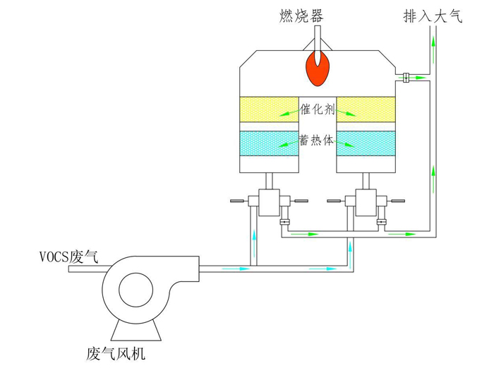 rco蓄熱式催化燃燒